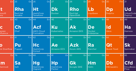 Periodic Table DevOps