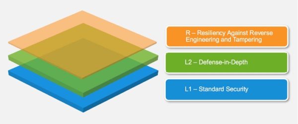 Layers of MASVS security requirements