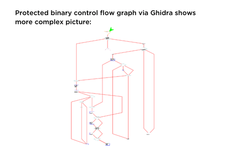 Exemplo de captura de tela do gráfico de fluxo de controle binário protegido