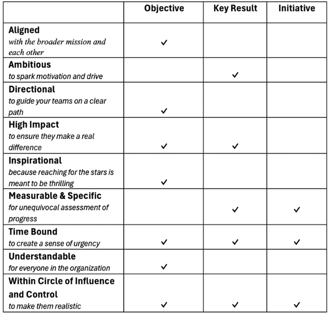 OKRs Agility Blog Criteria Chart