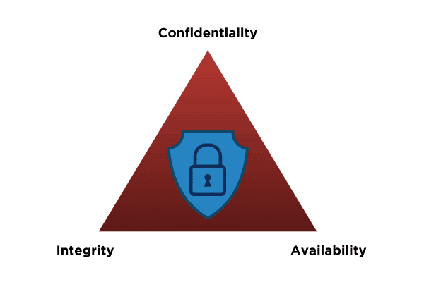 CIA Triangle: Confidentiality, Integrity, Availability