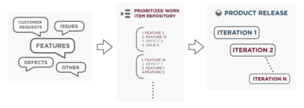 Characteristics of Agile Development Diagram