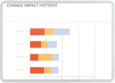 Hotspot de impacto de previsão de risco de mudança