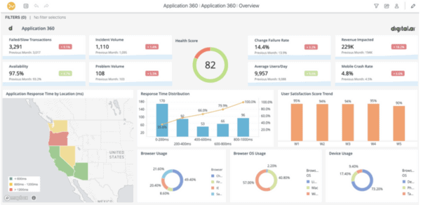 Service Operate Lens Dashboard