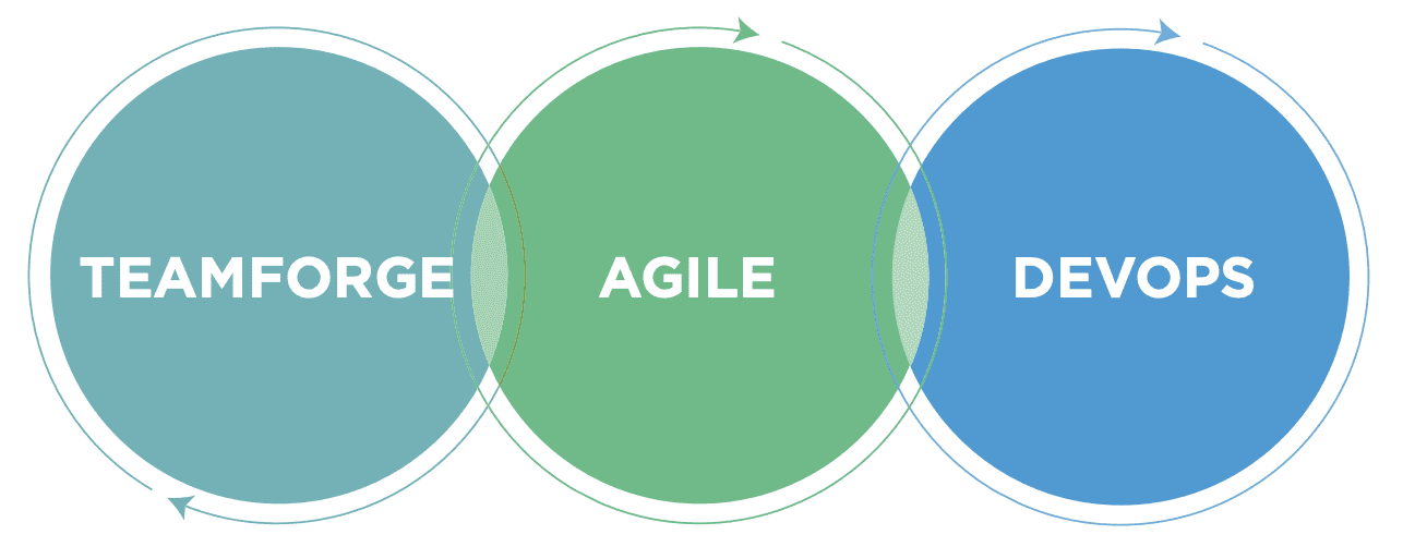 Teamforge customers: venn diagram for capabilities