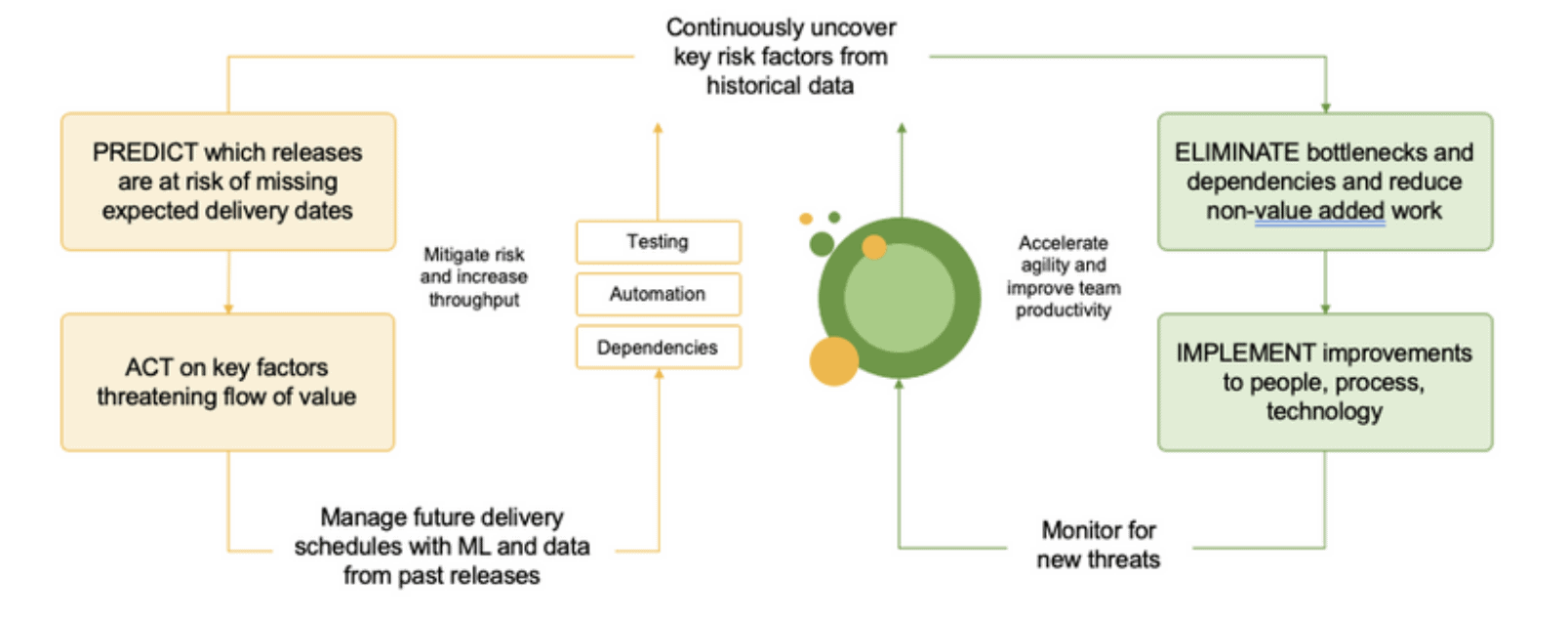 Intelligence Flow Acceleration AI-Driven Approach