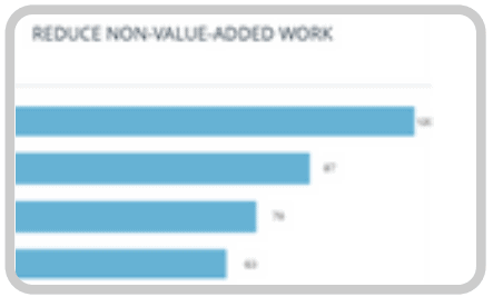 Intelligence Flow Acceleration Reduce Non-Value Added Work