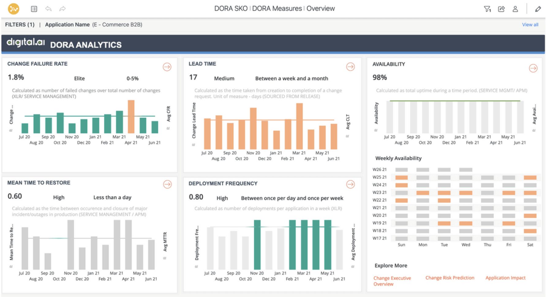 DORA Analytics