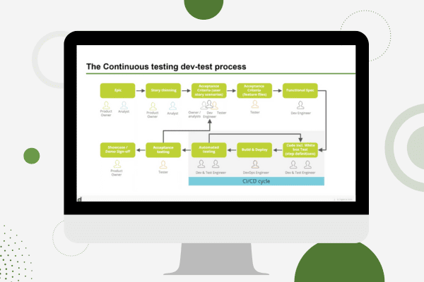 Continuous Testing for Digital App Success